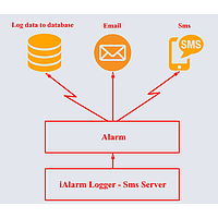 iAlarmlogger SMS Server