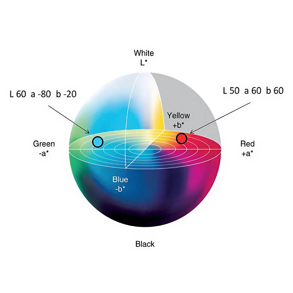 What is the L*a*b* color system? Operating principle and application in ...