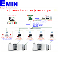 Giải pháp cảnh báo nhiệt độ kho lạnh