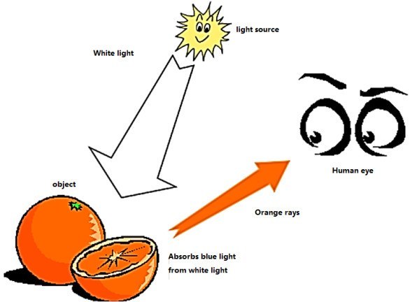 Color measurement methods for non-fluorescent objects