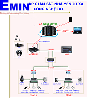 Giải pháp quản lý - giám sát nhà nuôi yến từ xa